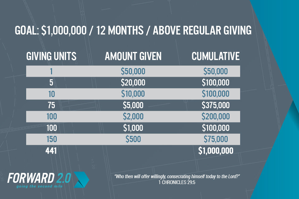 forward 1mil 960x640 chart