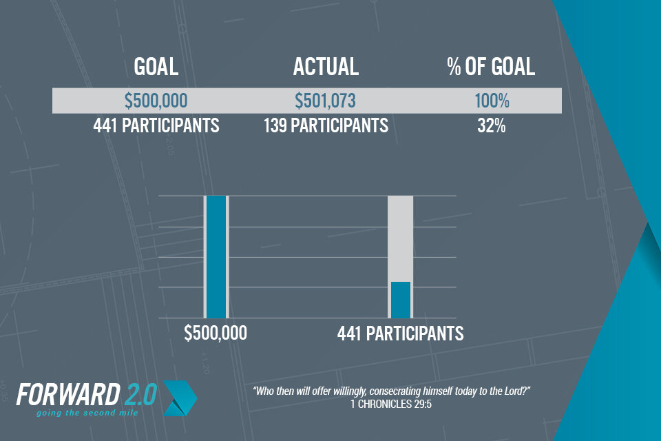 forward2 0 commitmentchart week7 960x640